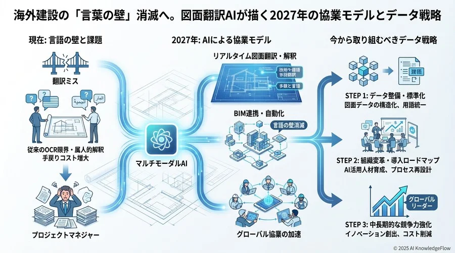 予測③：2D図面データの「資産化」とBIMへの自動昇華 - Section Image 3