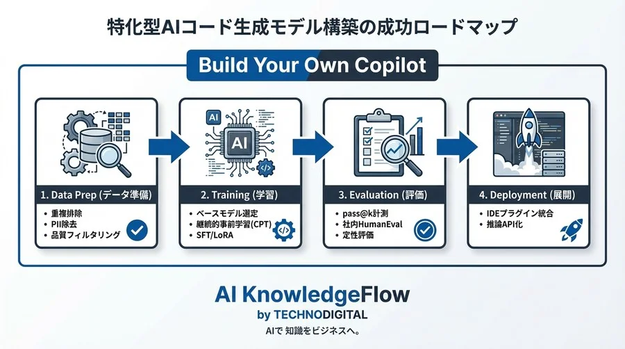 社内コードが書けないChatGPTへの処方箋：特定言語特化型モデル構築の技術的実践 - Conclusion Image