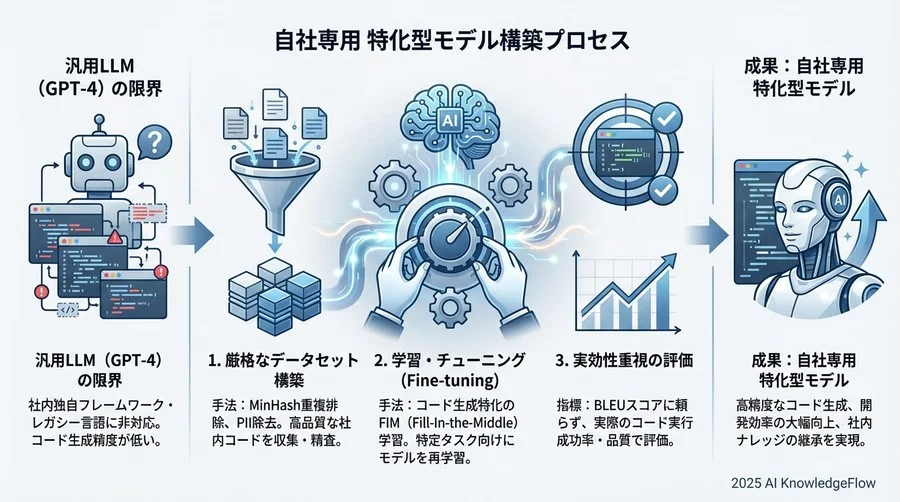 【評価指標】BLEUスコアの罠と「実行可能性」を重視した評価体系 - Section Image 3