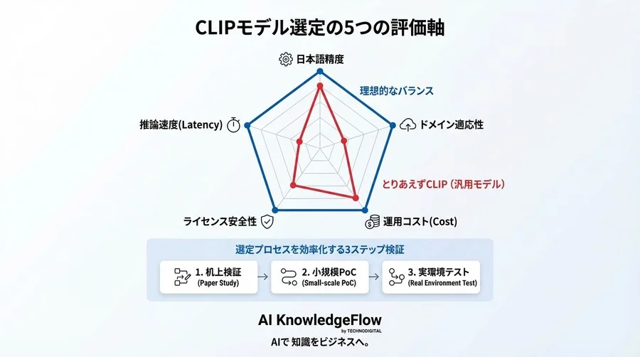 商用画像検索におけるCLIPモデル選定の落とし穴と現実解：精度・コスト・速度の最適バランス - Conclusion Image