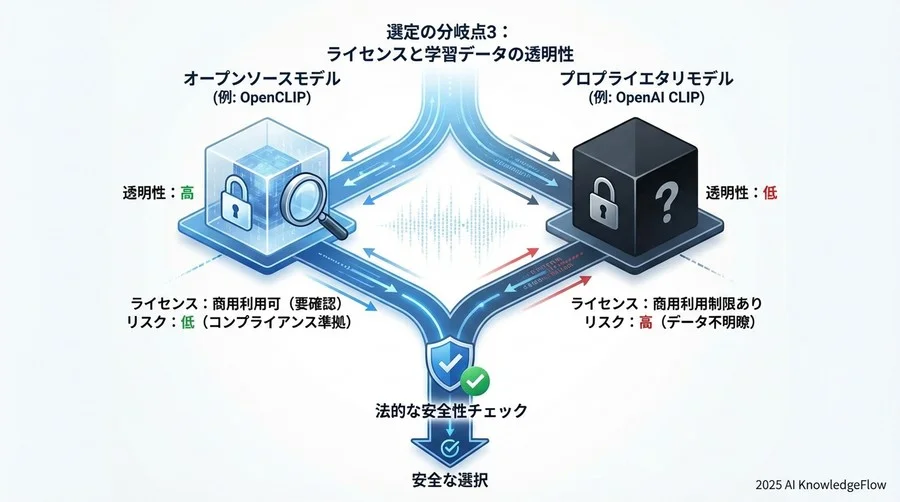 選定の分岐点3：ライセンスと学習データの透明性 - Section Image 3