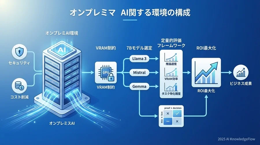 主要7Bクラスモデルの指標別ベンチマーク比較 - Section Image