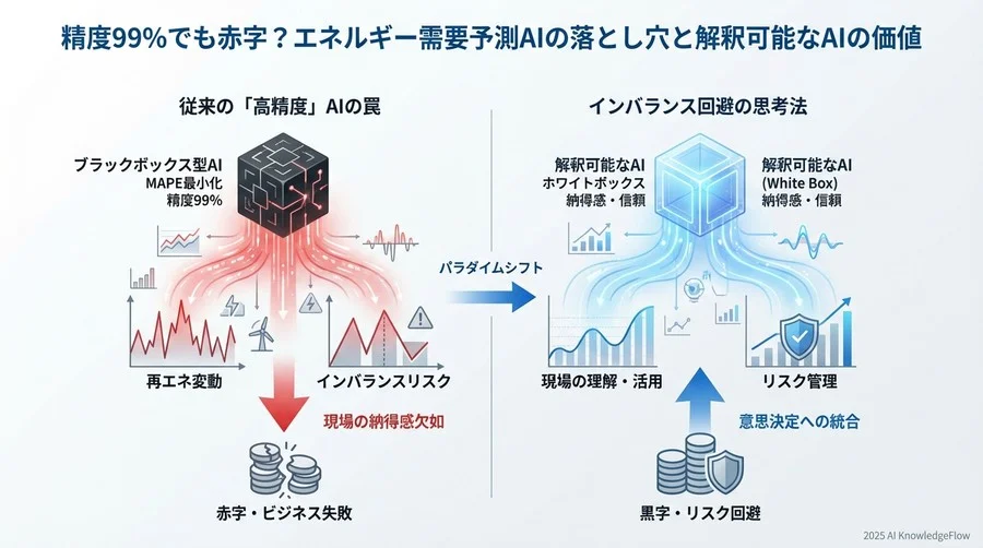 誤解③：「平均誤差（MAPE）を最小化することが正義である」 - Section Image 3
