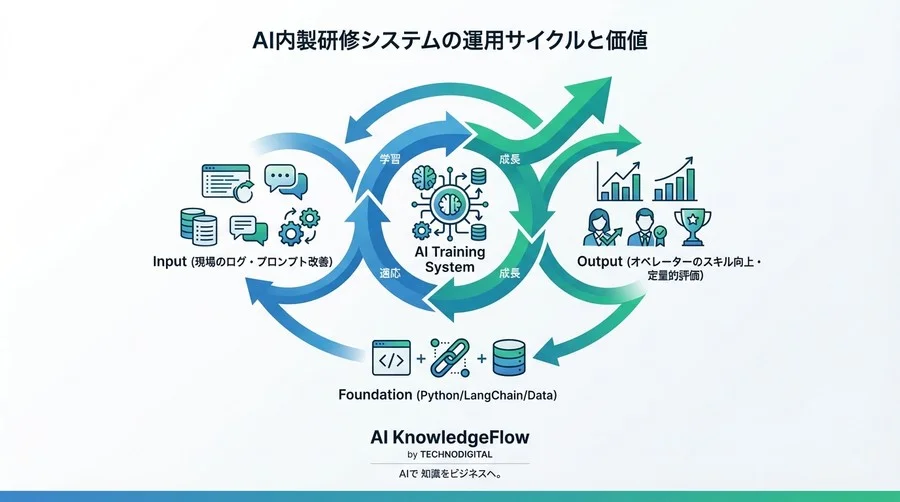 生成AIで構築する「新人オペレーター研修用AIロールプレイング」開発ガイド：PythonとLangChainで実装する自動化システム - Conclusion Image