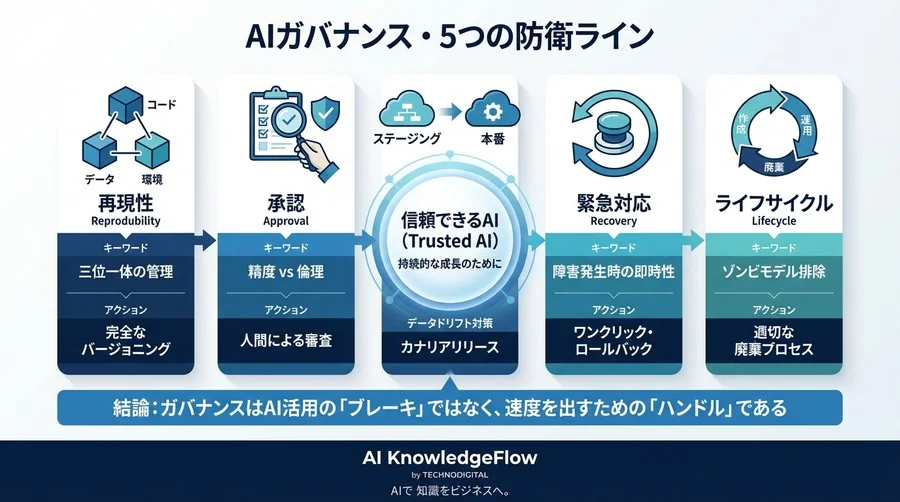 AIの「暴走」を防げるか？ガバナンス欠如が招く経営リスクと5つの防衛策 - Conclusion Image