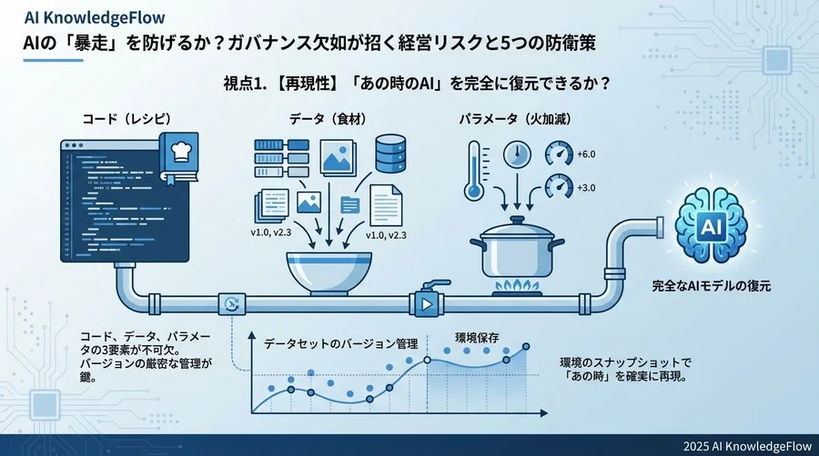 視点1. 【再現性】「あの時のAI」を完全に復元できるか？ - Section Image