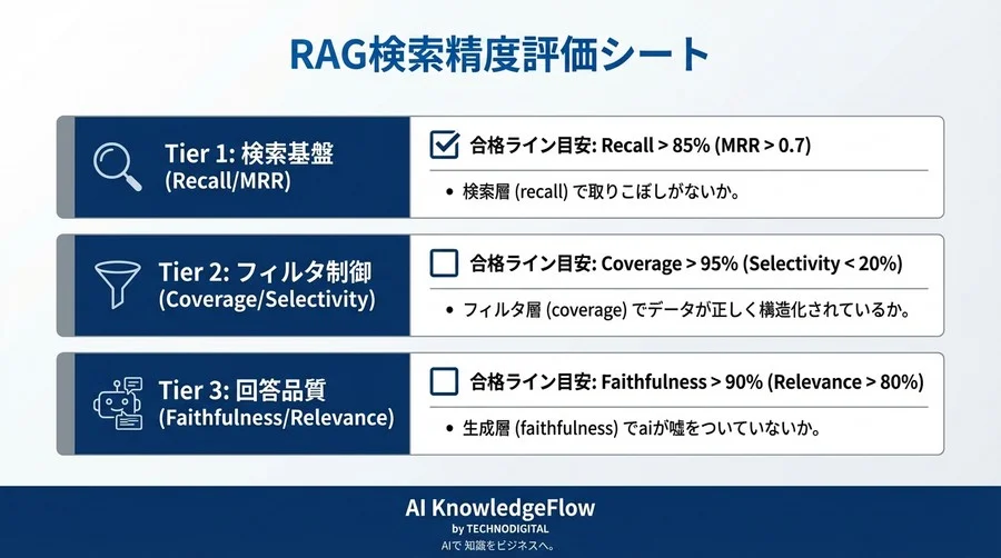 自律型AIの判断精度を数値で証明する：メタデータフィルタリングとKPI設計の実践論 - Conclusion Image
