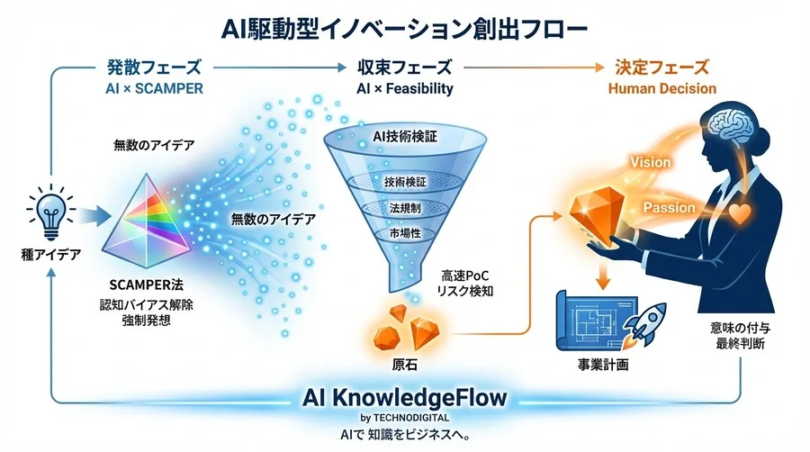 思考停止した会議を破壊せよ：SCAMPER法×生成AIで挑む「予定調和」なきアイデア創出 - Conclusion Image
