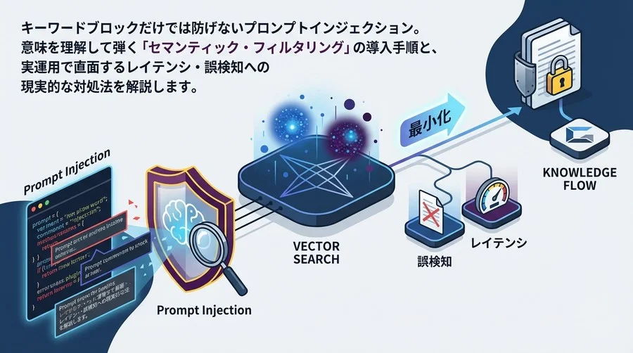 プロンプト注入を「意味」で防ぐベクトル検索実装ガイド：誤検知と遅延を最小化する運用設計の現実解