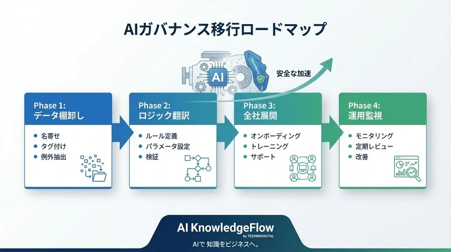 Excel管理からの脱却：AIガバナンス自動化への安全な移行ロードマップ - Conclusion Image