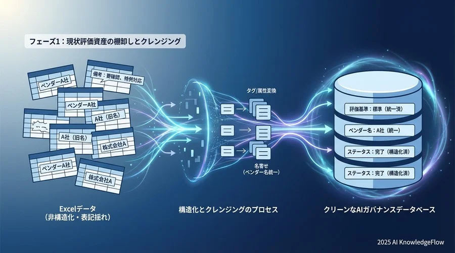 フェーズ1：現状評価資産の棚卸しとクレンジング - Section Image