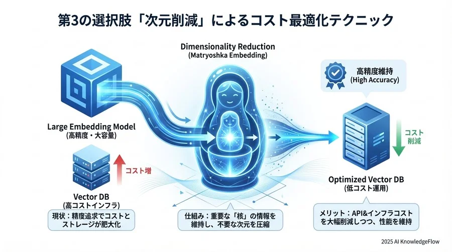 規模別コストシミュレーション：10万〜100万ドキュメントの試算 - Section Image 3