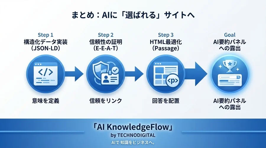 ゼロクリック検索時代の生存戦略：AI要約パネルに選ばれるWeb実装ガイド - Conclusion Image
