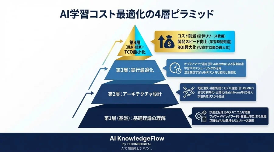 AI学習コストを半減させる誤差逆伝播法の再解釈：計算リソース最適化と投資対効果の最大化 - Conclusion Image
