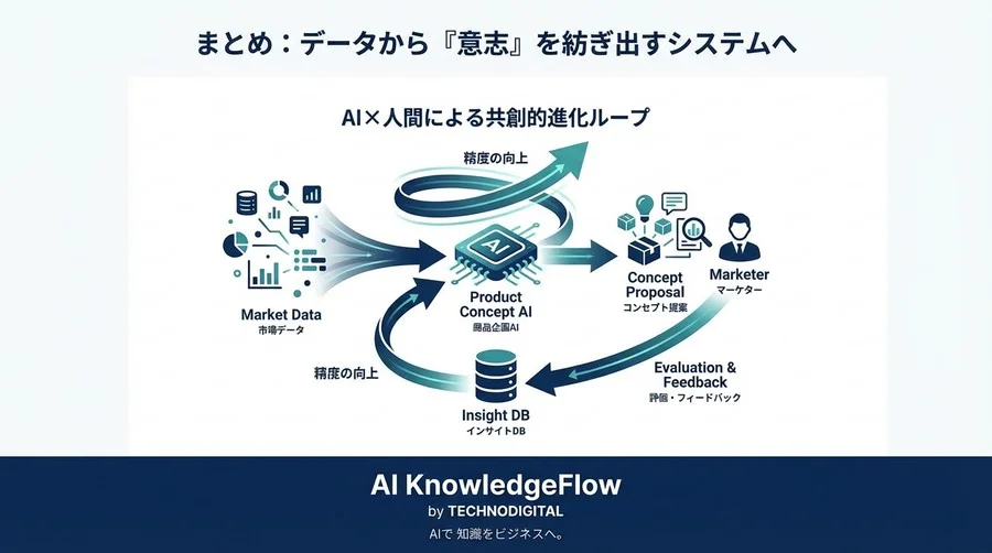 SNSノイズから「売れる予兆」を精製する - 商品企画AIパイプラインのアーキテクチャ設計 - Conclusion Image