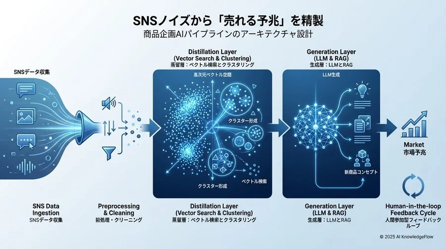 3. 蒸留層の詳細設計：ベクトル検索とクラスタリング - Section Image
