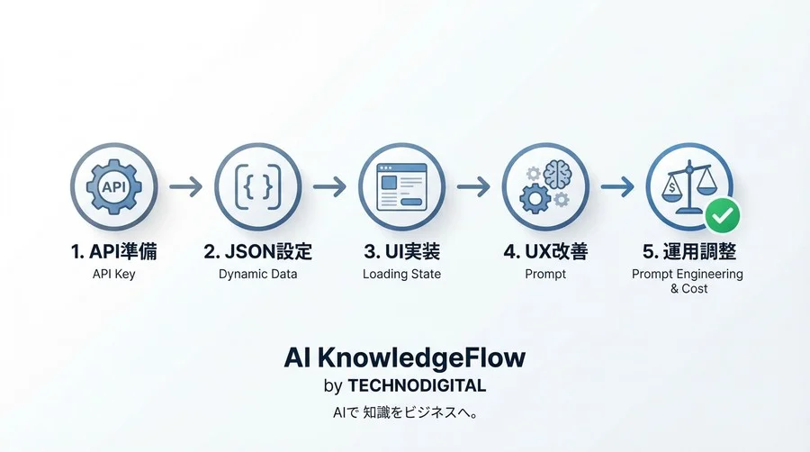 【Bubble × ChatGPT】現場報告を自動化する「目を持つAIアプリ」実装ガイド - Conclusion Image