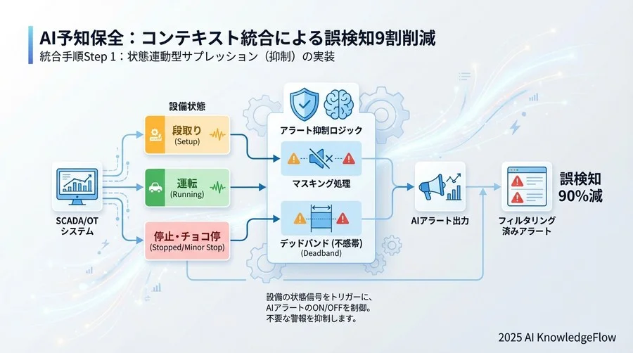 統合手順Step 1：状態連動型サプレッション（抑制）の実装 - Section Image