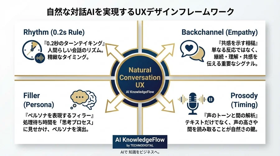 対話AIの「冷たさ」を解消する相槌とフィラーのUX設計論：0.2秒の心理学 - Conclusion Image