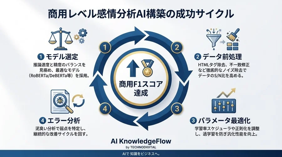 MARC-ja感情分析で商用精度を出すための「泥臭い」最適化戦略とベンチマーク - Conclusion Image