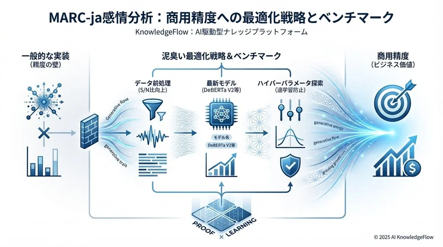 ベストプラクティス②：過学習を防ぐハイパーパラメータ最適化 - Section Image 3
