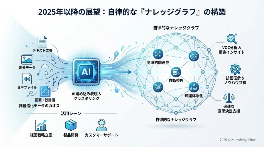 先進企業の戦略：データを「溜める」から「繋げる」へ - Section Image 3