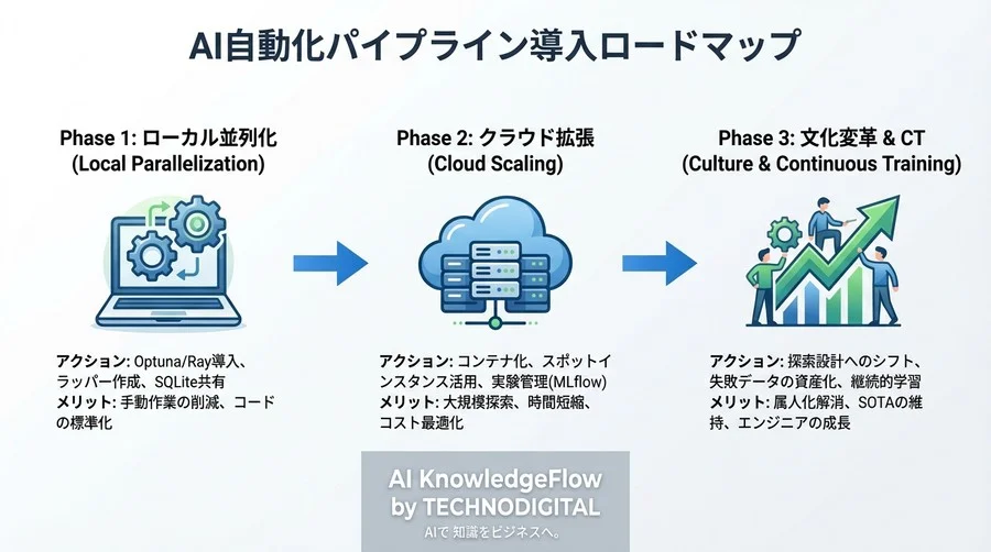 週末のパラメータ調整から解放される：AI自動並列パイプライン導入の現実的ロードマップ - Conclusion Image