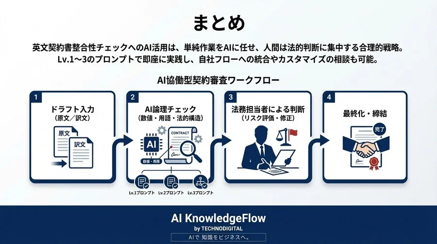 AIによる英文契約書整合性チェック｜審査時間の大幅削減手法 - Conclusion Image