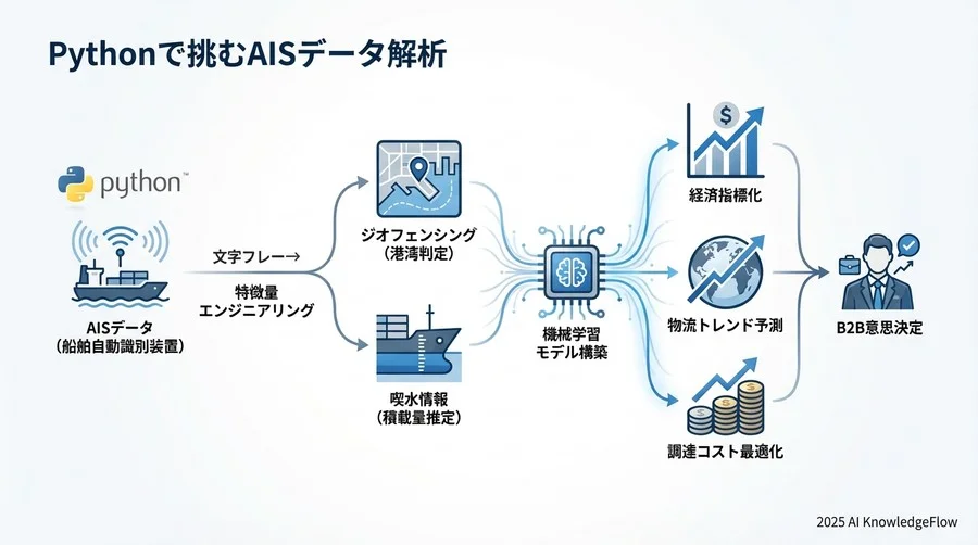 Step 2: 機械学習モデルの選定と学習プロセス - Section Image 3