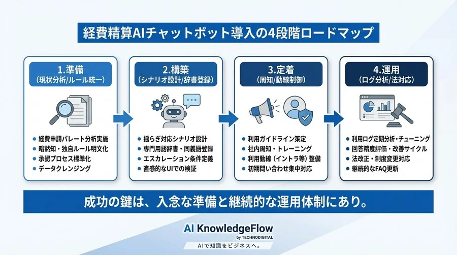 「使えない」と言わせない。経費精算AIチャットボット導入前に経理部が潰すべき5つのリスク - Conclusion Image