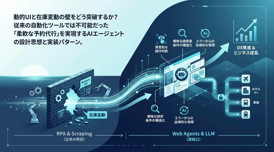 旅行予約の自動化はなぜRPAで止まるのか？Web Agentsで突破する動的UIと在庫変動の壁