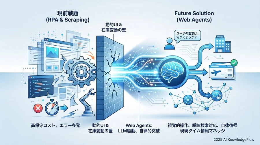 ベストプラクティス②：複雑な予約フローにおけるコンテキスト維持 - Section Image