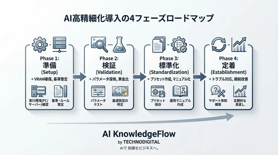 生成AI画像の商用品質を保証する：ControlNet Tileを活用した高精細化プロトコルの構築 - Conclusion Image