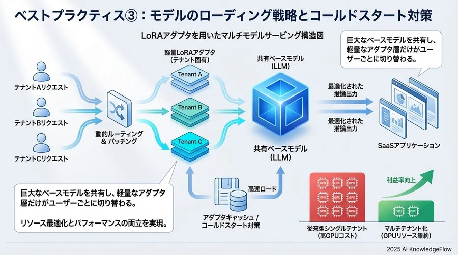 ベストプラクティス②：公平性を担保するレート制限と優先度制御 - Section Image 3