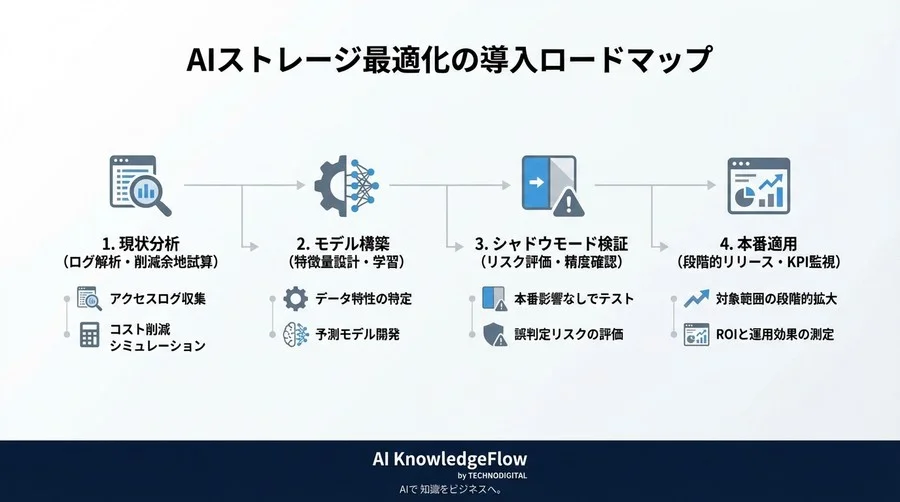 「30日ルール」の限界とAI予測のROI：クラウドストレージコスト削減の分岐点検証 - Conclusion Image