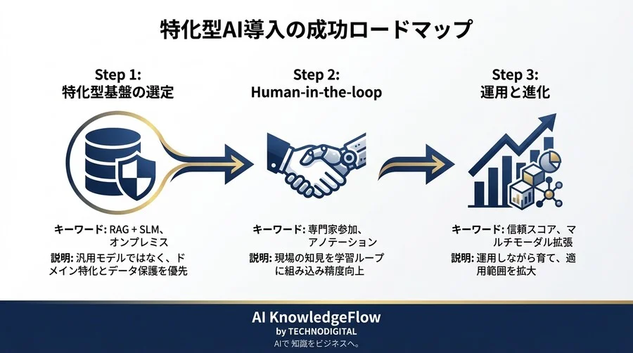 汎用LLMはなぜ医療論文を誤読するのか？特化型モデルとRAGで構築する「信頼できる」文脈解析システム【導入事例】 - Conclusion Image