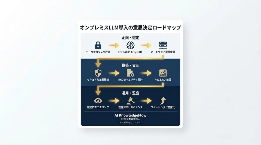 オンプレミス×国産LLM構築の経済合理的選択：データ主権を守るAI基盤設計論 - Conclusion Image