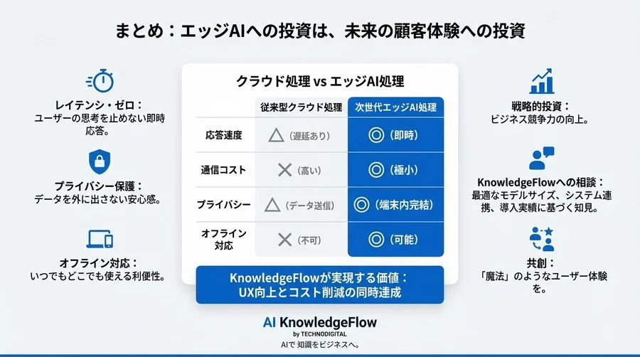 通信遅延ゼロ・コスト極小化へ。モバイル画像検索を「エッジAI」で実装する技術戦略と未来地図 - Conclusion Image