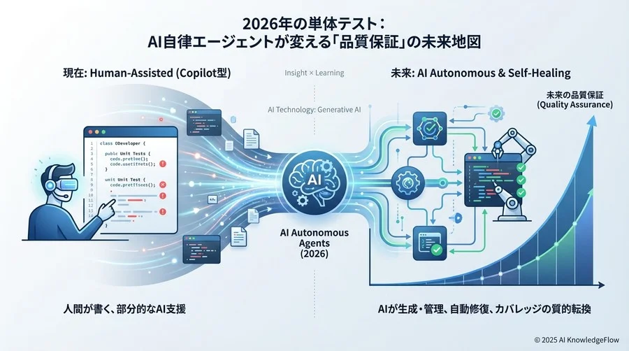 2025年、単体テストは「書く」から「生成・管理する」へ - Section Image