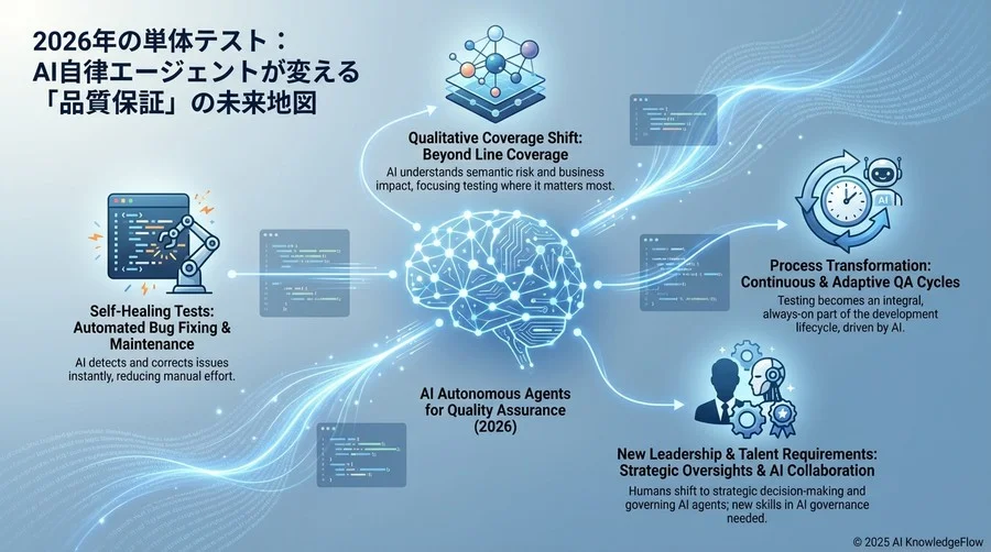 予測①：CopilotからAutopilotへ。自律型テストエージェントの台頭 - Section Image