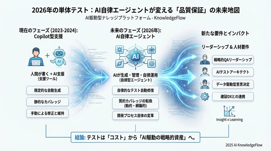 予測③：開発プロセスへの統合。テストファーストから「テスト同時生成」へ - Section Image 3