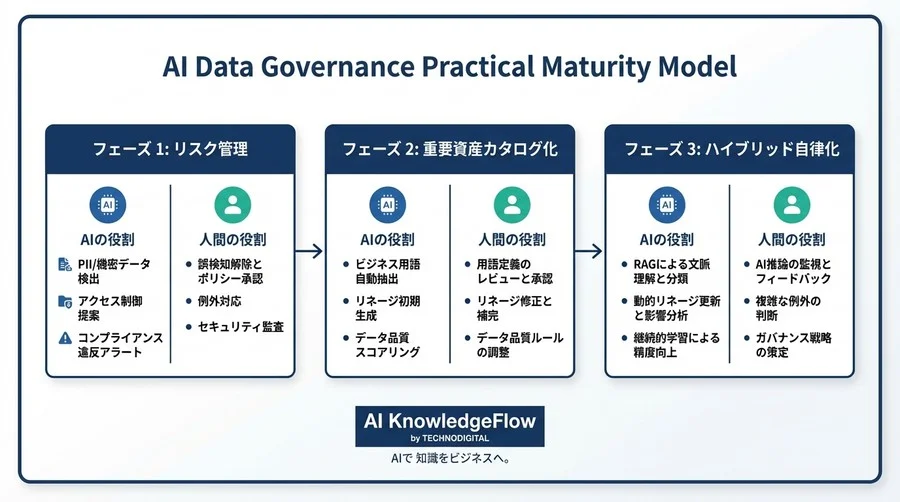 カタログ化工数90%減は幻想か？AI自動メタデータ管理の分類精度とコスト対効果を徹底検証 - Conclusion Image