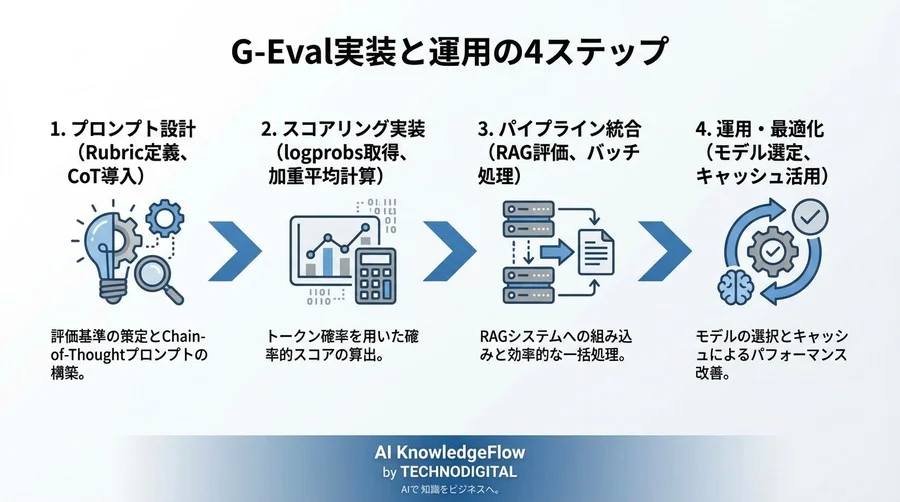 脱BLEUスコア：ChatGPTとG-Evalで構築する「人間感覚」に近いAI自動評価システムの実装 - Conclusion Image
