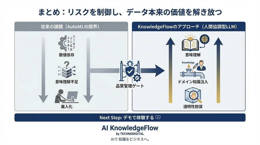 LLMによる特徴量生成の品質管理：ブラックボックス化を防ぐ人間協調型パイプラインの構築 - Conclusion Image