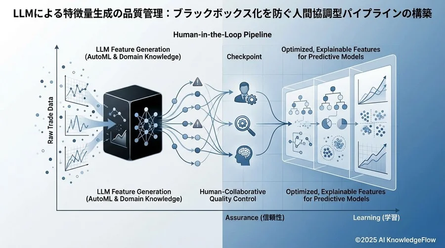 解決策：品質を保証する「人間協調型」生成パイプライン - Section Image
