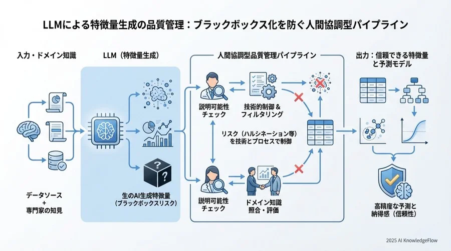 解決策：品質を保証する「人間協調型」生成パイプライン - Section Image 3
