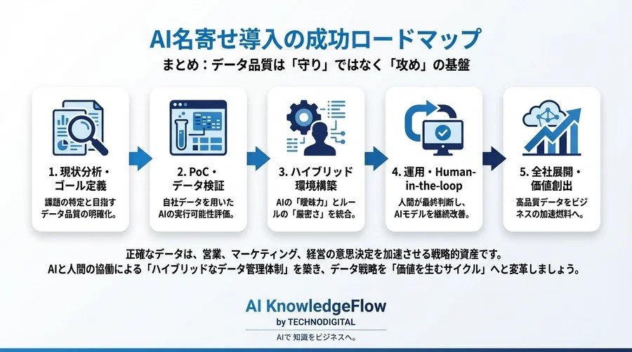 Excel名寄せ地獄からの脱却：AIの「曖昧力」とルールの「厳密さ」で築く最強のデータ基盤 - Conclusion Image
