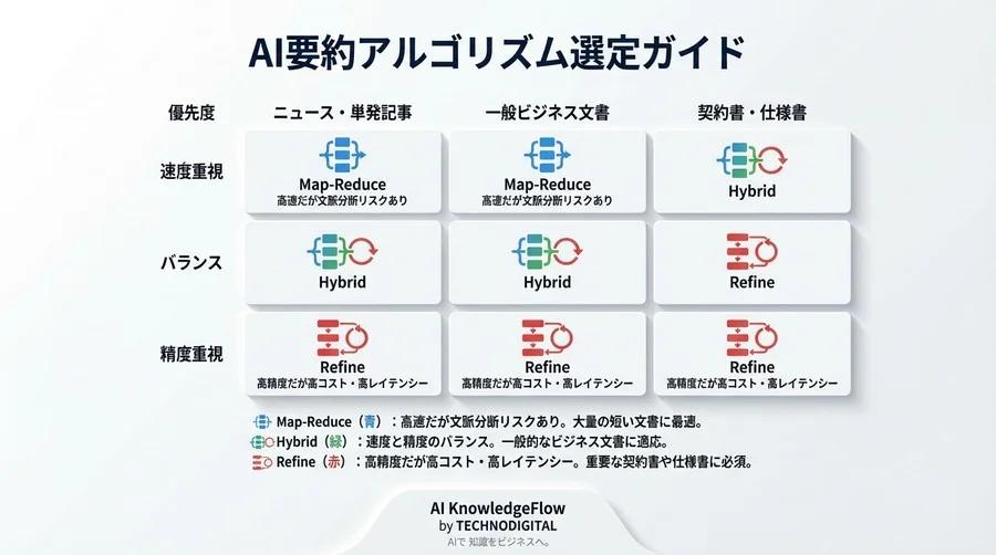 Map-Reduce対Refine：AI要約の「情報損失率」を実測し最適なトークン戦略を解き明かす - Conclusion Image