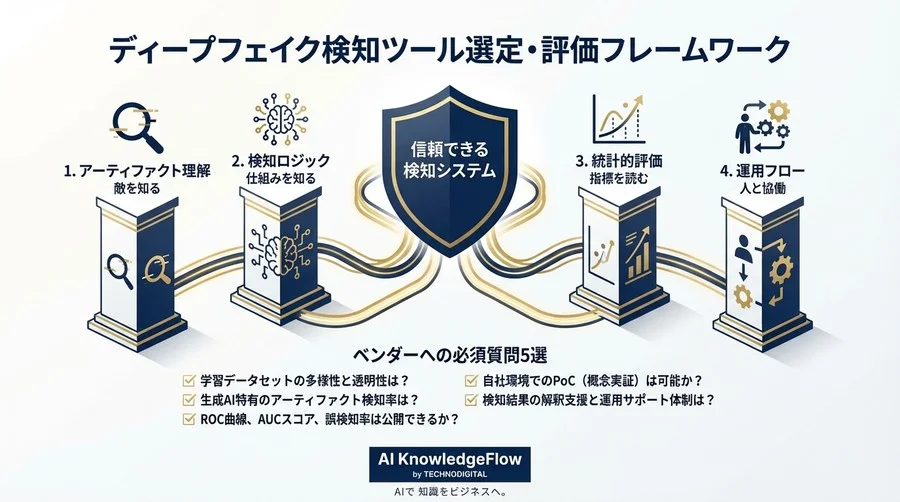 その動画は本物か？法務担当者が身につけるべきディープフェイク検知AIの技術的評価眼 - Conclusion Image