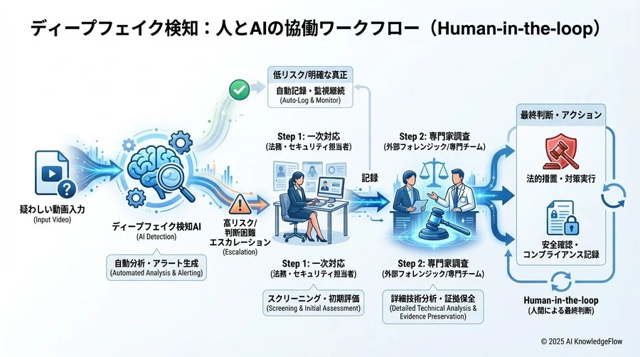 Step 4：実務への適用 - 人とAIの協働ワークフロー構築 - Section Image 3